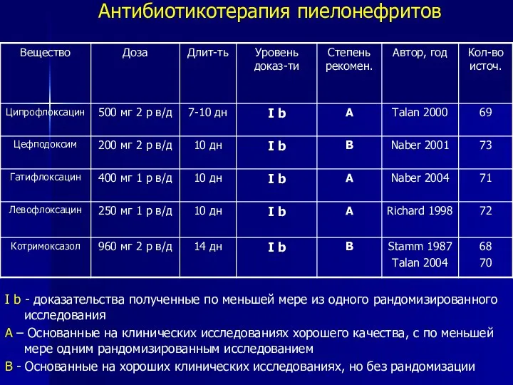 Антибиотикотерапия пиелонефритов I b - доказательства полученные по меньшей мере