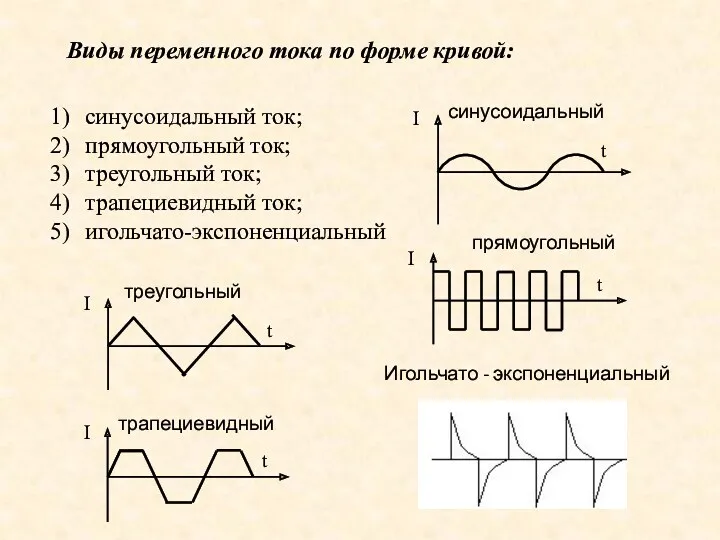 Виды переменного тока по форме кривой: синусоидальный ток; прямоугольный ток;