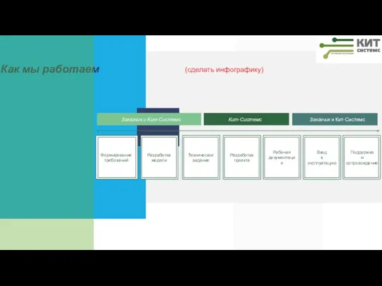 Как мы работаем Формирование требований Разработка модели Техническое задание Разработка