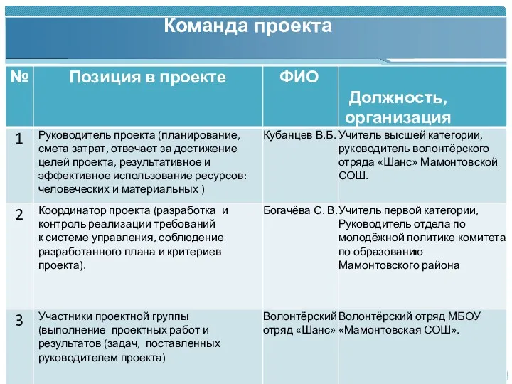 Команда проекта