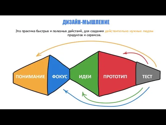 ДИЗАЙН-МЫШЛЕНИЕ Это практика быстрых и полезных действий, для создания действительно нужных людям продуктов и сервисов.