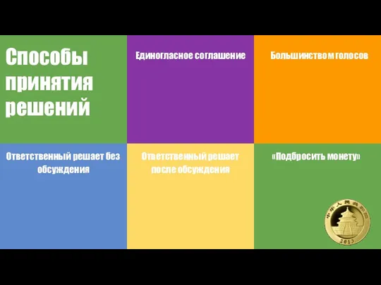 Способы принятия решений Единогласное соглашение Большинством голосов Ответственный решает без