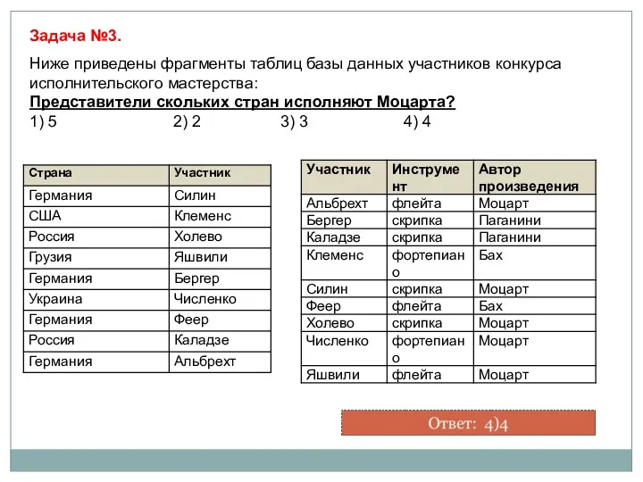 Ниже приведены фрагменты таблиц базы данных участников конкурса исполнительского мастерства: