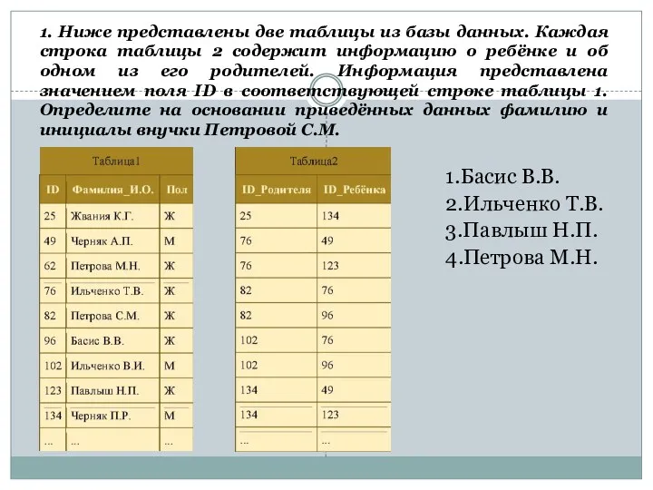 1.Басис В.В. 2.Ильченко Т.В. 3.Павлыш Н.П. 4.Петрова М.Н. 1. Ниже представлены две таблицы