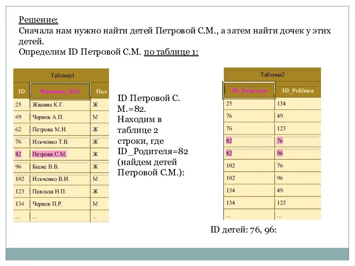 Решение: Сначала нам нужно найти детей Петровой С.М., а затем