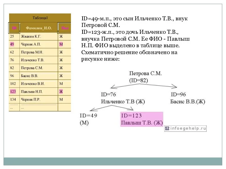 ID=49-м.п., это сын Ильченко Т.В., внук Петровой С.М. ID=123-ж.п., это