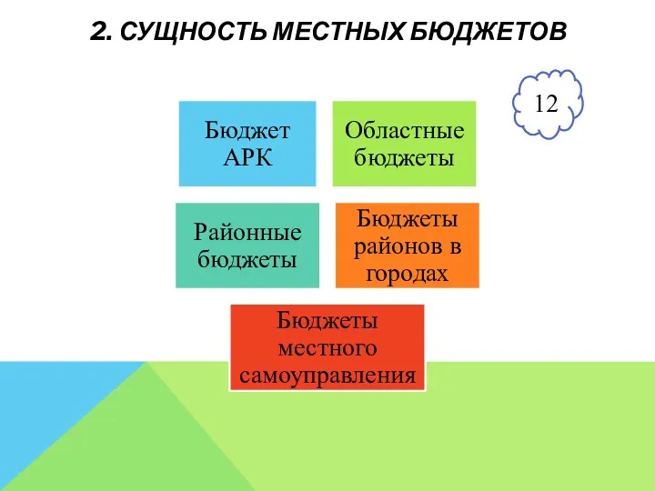 2. СУЩНОСТЬ МЕСТНЫХ БЮДЖЕТОВ 12