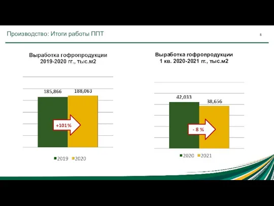 Производство: Итоги работы ППТ Выработка гофропродукции 1 кв. 2020-2021 гг., тыс.м2 +101% - 8 % 8