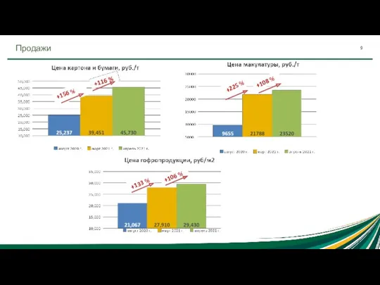 Продажи +156 % +225 % +108 % +133 % +106 % 9