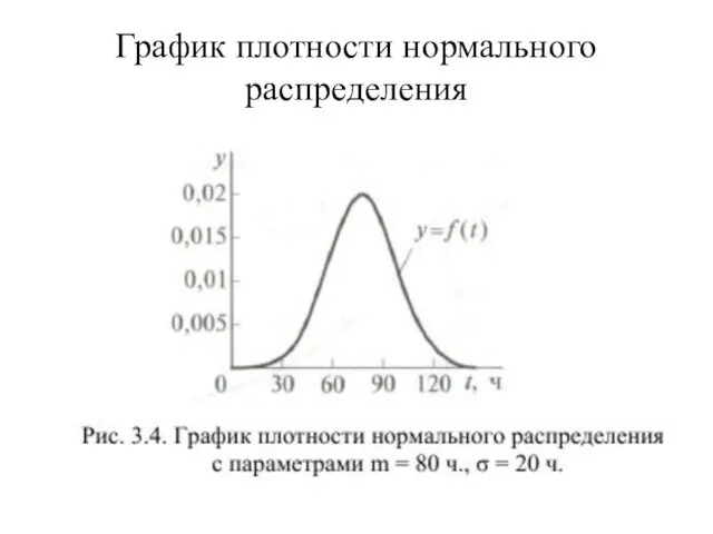 График плотности нормального распределения