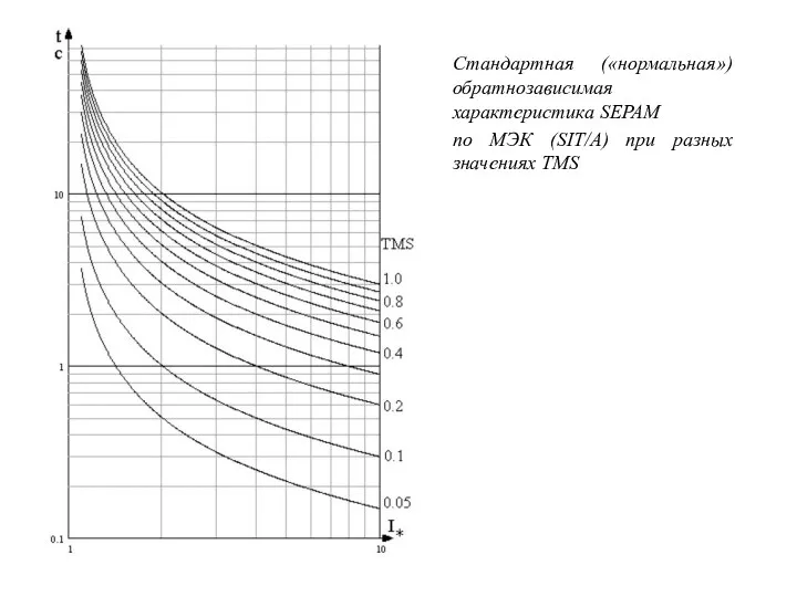 Стандартная («нормальная») обратнозависимая характеристика SEPAM по МЭК (SIT/A) при разных значениях TMS