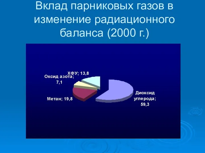 Вклад парниковых газов в изменение радиационного баланса (2000 г.)