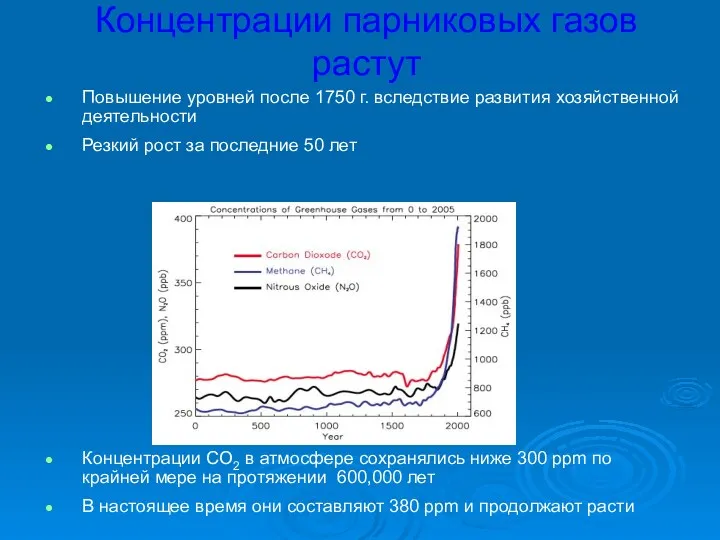 Концентрации парниковых газов растут Повышение уровней после 1750 г. вследствие