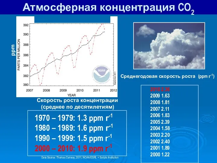 Атмосферная концентрация CO2 Data Source: Thomas Conway, 2011, NOAA/ESRL +