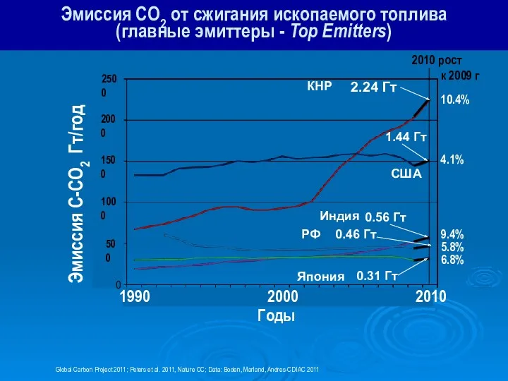 2010 рост к 2009 г Эмиссия CO2 от сжигания ископаемого