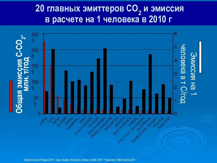 20 главных эмиттеров CO2 и эмиссия в расчете на 1