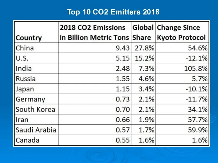 Top 10 CO2 Emitters 2018