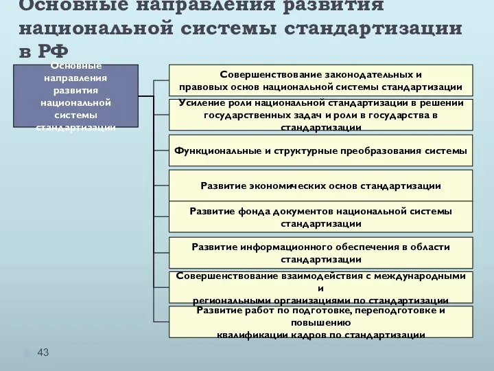Основные направления развития национальной системы стандартизации в РФ Основные направления