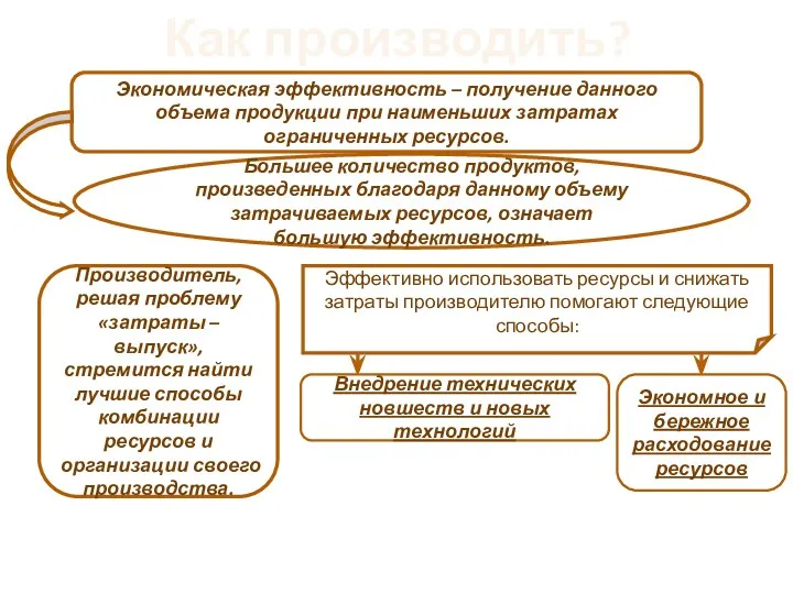 Как производить? Экономическая эффективность – получение данного объема продукции при