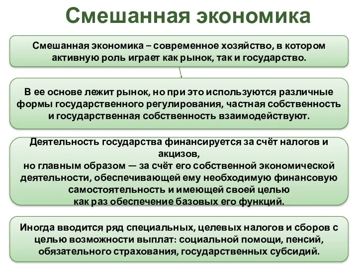 Смешанная экономика Смешанная экономика – современное хозяйство, в котором активную