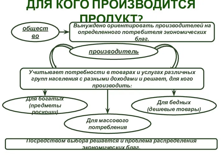 ДЛЯ КОГО ПРОИЗВОДИТСЯ ПРОДУКТ? общество Вынуждено ориентировать производителей на определенного