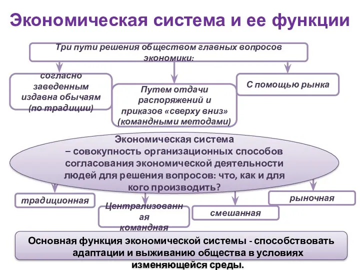 традиционная рыночная Централизованная командная смешанная Экономическая система и ее функции