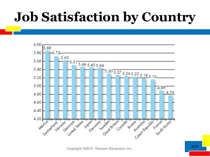 Job Satisfaction by Country 3-