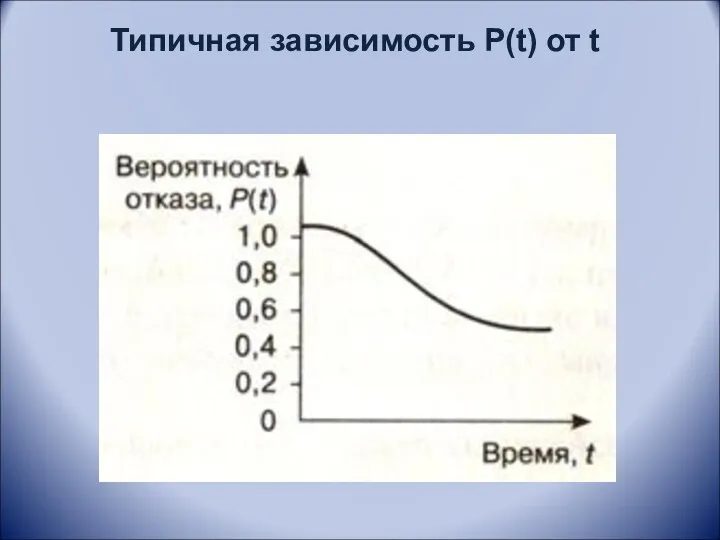 Типичная зависимость P(t) от t