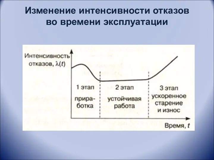 Изменение интенсивности отказов во времени эксплуатации