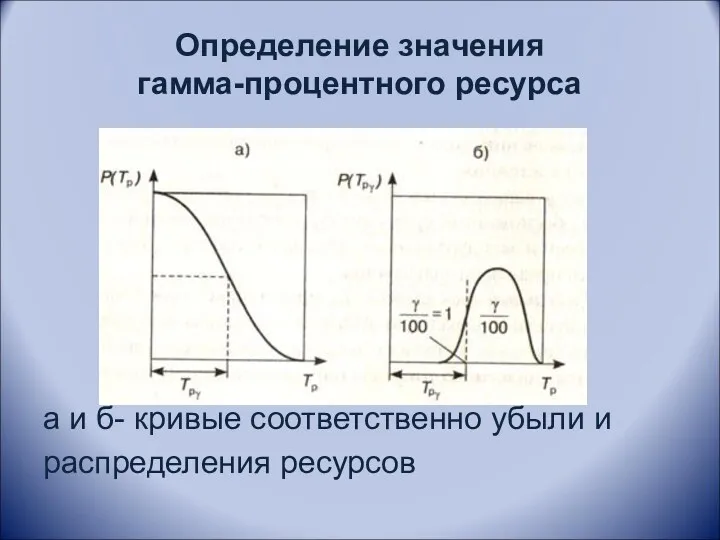 Определение значения гамма-процентного ресурса а и б- кривые соответственно убыли и распределения ресурсов