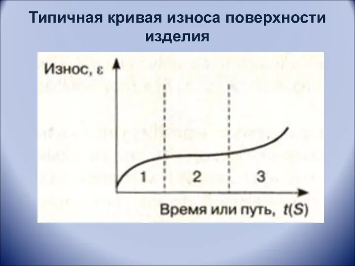 Типичная кривая износа поверхности изделия