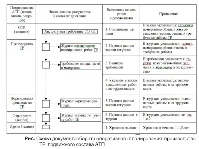 Рис. Схема документооборота оперативного планирования производства ТР подвижного состава АТП