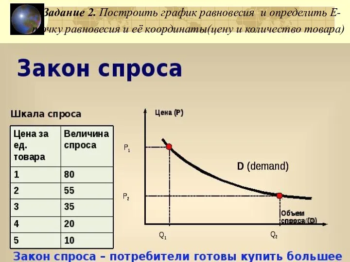 Задание 2. Построить график равновесия и определить Е- точку равновесия и её координаты(цену и количество товара)