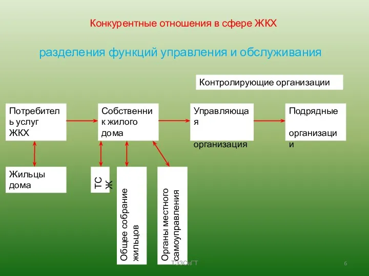 Конкурентные отношения в сфере ЖКХ разделения функций управления и обслуживания