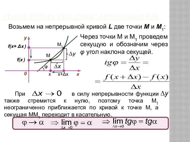 ГЕОМЕТРИЧЕСКИЙ СМЫСЛ ПРОИЗВОДНОЙ