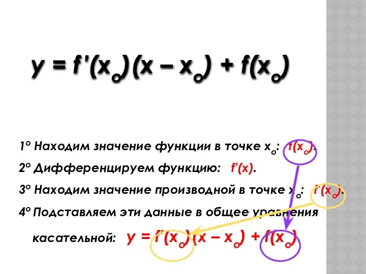 Общий вид уравнения касательной y = f ′(xo)(x – xo)