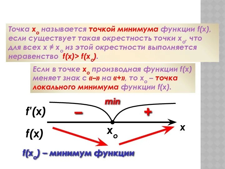 f′(x) xo Минимум функции Точка хо называется точкой минимума функции