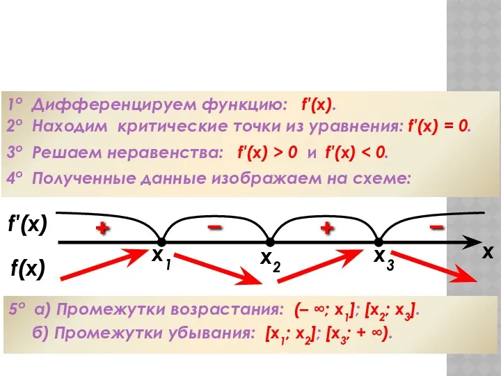 Алгоритм исследования функции на монотонность 1о Дифференцируем функцию: f′(x). 2о