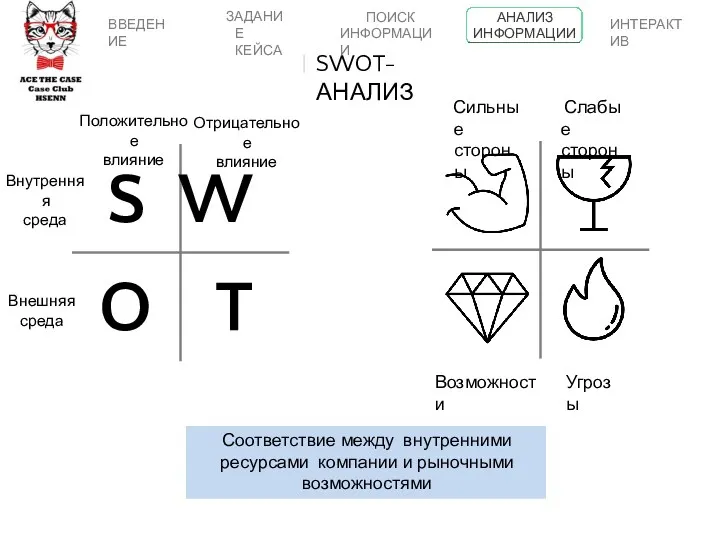 SWOT-АНАЛИЗ ВВЕДЕНИЕ ПОИСК ИНФОРМАЦИИ АНАЛИЗ ИНФОРМАЦИИ ИНТЕРАКТИВ ЗАДАНИЕ КЕЙСА Соответствие