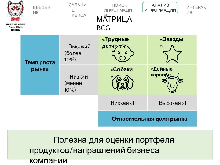 Высокий (более 10%) Низкий (менее 10%) Темп роста рынка Низкая