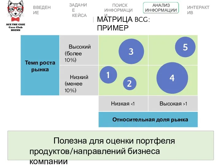 Высокий (более 10%) Низкий (менее 10%) Темп роста рынка Низкая