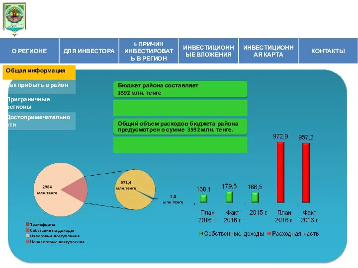 Бюджет района составляет 3592 млн. тенге Общий объем расходов бюджета