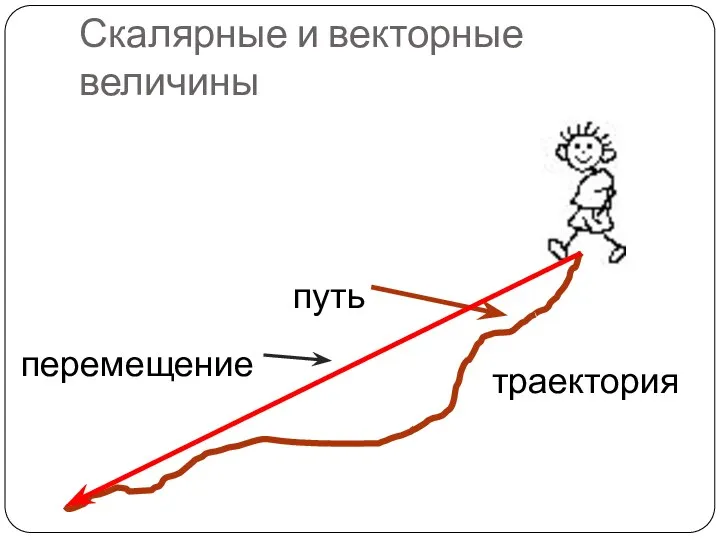 Скалярные и векторные величины траектория путь перемещение