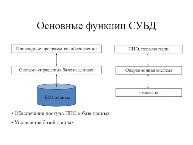 Основные функции СУБД Прикладное программное обеспечение Система управления базами данных