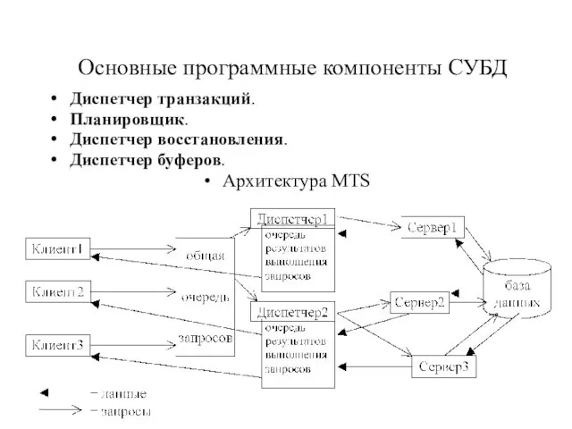 Основные программные компоненты СУБД Диспетчер транзакций. Планировщик. Диспетчер восстановления. Диспетчер буферов. Архитектура MTS