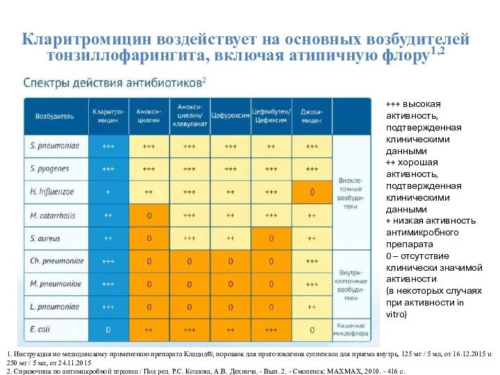 Кларитромицин воздействует на основных возбудителей тонзиллофарингита, включая атипичную флору1,2 1.