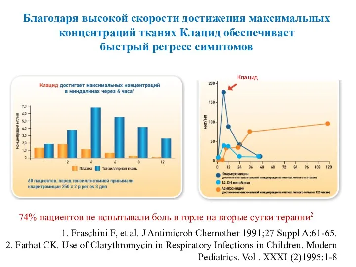 Благодаря высокой скорости достижения максимальных концентраций тканях Клацид обеспечивает быстрый