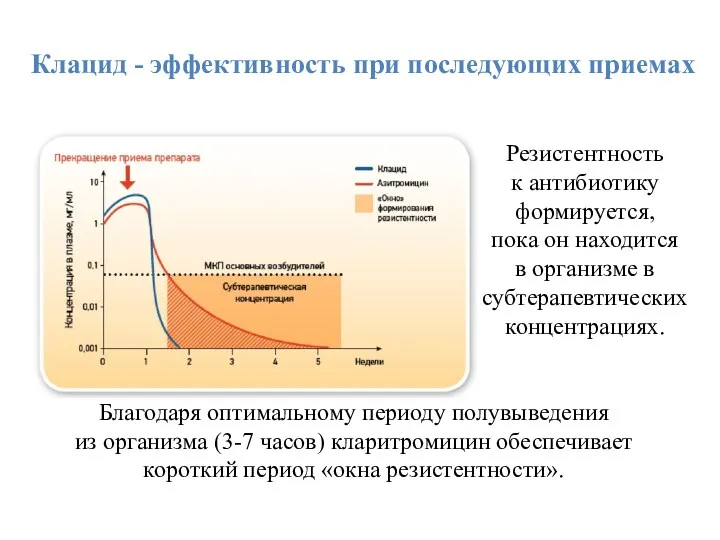 Клацид - эффективность при последующих приемах Благодаря оптимальному периоду полувыведения