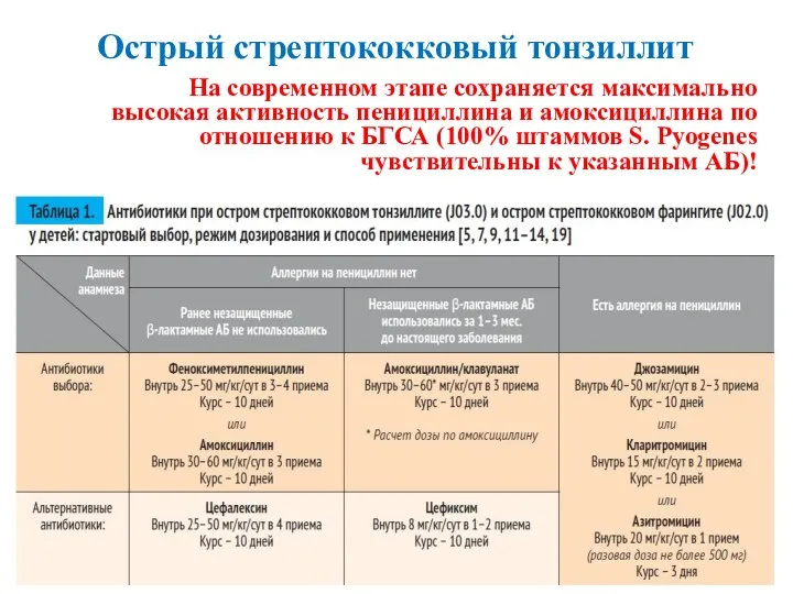 Острый стрептококковый тонзиллит На современном этапе сохраняется максимально высокая активность