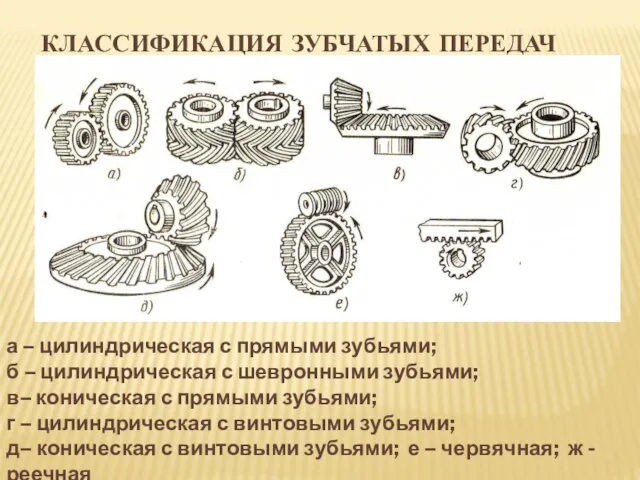 КЛАССИФИКАЦИЯ ЗУБЧАТЫХ ПЕРЕДАЧ а – цилиндрическая с прямыми зубьями; б